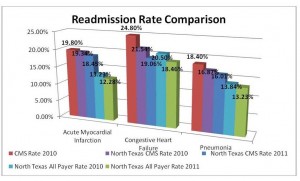 Readmission Rate Chart